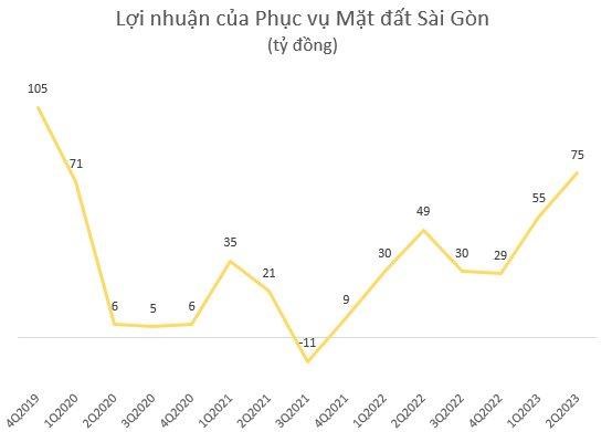 Him Lam mới tho&#225;i bớt vốn, một quỹ ngoại đ&#227; &quot;nhanh ch&#226;n&quot; trở th&#224;nh cổ đ&#244;ng lớn của Phục vụ Mặt đất S&#224;i G&#242;n (SGN) - Ảnh 1