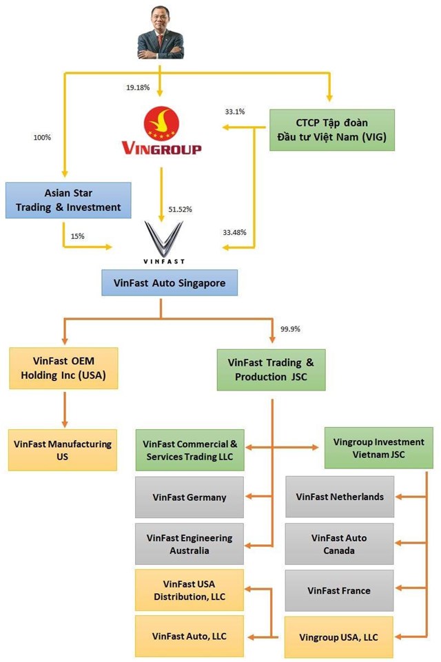 Cấu tr&uacute;c sở hữu VinFast Auto v&agrave; hệ thống c&aacute;c c&ocirc;ng ty con tr&ecirc;n to&agrave;n cầu theo bản c&aacute;o bạch