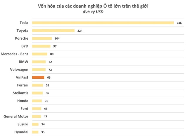 Vốn h&#243;a của VinFast trong phi&#234;n ch&#224;o s&#224;n đ&#227; vượt nhiều h&#227;ng xe lớn như Honda, Ford, bỏ xa Hyundai - Ảnh 1