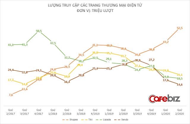 Shopee ng&agrave;y c&agrave;ng bỏ xa c&aacute;c đối thủ về lượng truy cập web