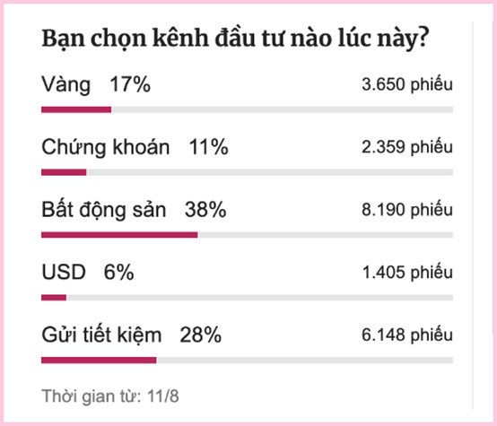 Trong 5 k&ecirc;nh đầu tư truyền thống của người Việt, bất động sản vẫn đang chiếm tỷ trọng lớn nhất.