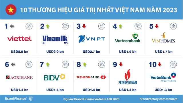 Techcombank l&#224; thương hiệu ng&#226;n h&#224;ng tư nh&#226;n gi&#225; trị nhất Việt Nam 2023 - Ảnh 1