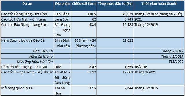 C&aacute;c dự &aacute;n đ&atilde; v&agrave; đang triển khai của Đ&egrave;o Cả