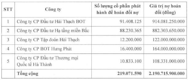 Năm 2019, HHV ph&aacute;t h&agrave;nh cổ phiếu để ho&aacute;n đổi nợ với 5 nh&agrave; đầu tư