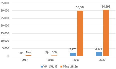 Biến động t&agrave;i sản của HHV (nay đổi t&ecirc;n l&agrave; DII)