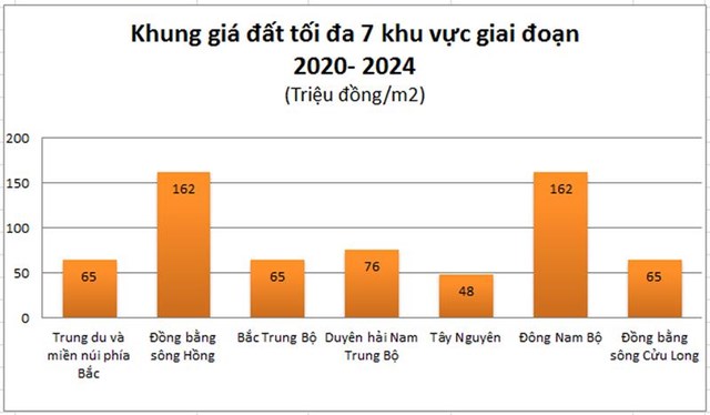 Đ&ocirc;ng Nam Bộ, trong đ&oacute; c&oacute; Đồng Nai, l&agrave; khu vực c&oacute; khung gi&aacute; đất cao nhất giai đoạn 2020-2024.&nbsp;