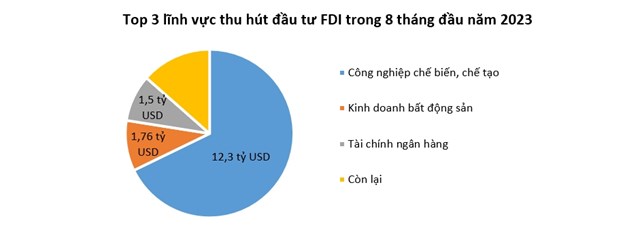 Nh&#224; đầu tư ngoại r&#243;t hơn 13 tỷ USD v&#224;o Việt Nam trong 8 th&#225;ng - Ảnh 1