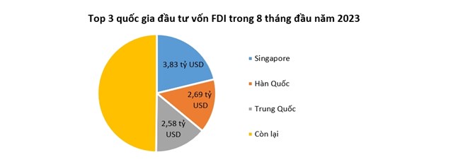 Nh&#224; đầu tư ngoại r&#243;t hơn 13 tỷ USD v&#224;o Việt Nam trong 8 th&#225;ng - Ảnh 2