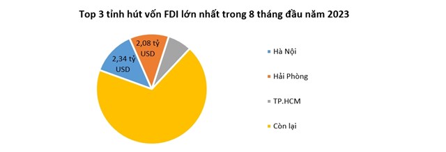 Nh&#224; đầu tư ngoại r&#243;t hơn 13 tỷ USD v&#224;o Việt Nam trong 8 th&#225;ng - Ảnh 3