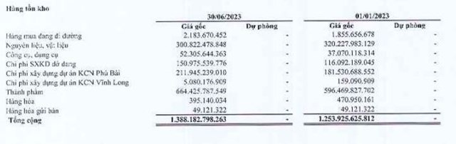 Gilimex (GIL) doanh thu 6 th&#225;ng đầu năm giảm 84,2% so với c&#249;ng kỳ, cổ phiếu bị cắt margin - Ảnh 1