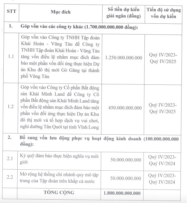 Khải Ho&#224;n Land (KHG) dự thu 1.800 tỷ đồng từ việc ch&#224;o b&#225;n ri&#234;ng lẻ 180 triệu cổ phiếu - Ảnh 1