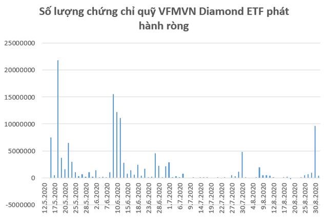 D&ograve;ng vốn đổ mạnh v&agrave;o VFMVN Diamond ETF
