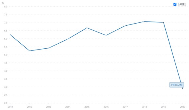 Tăng trưởng GDP của Việt Nam trong mười năm gần đ&acirc;y. Nguồn: WorldBank