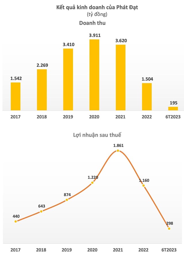 Thu nhập Chủ tịch Bất động sản Ph&#225;t Đạt giảm s&#226;u trong 6 th&#225;ng đầu năm, kh&#244;ng bằng thu nhập một th&#225;ng c&#249;ng kỳ năm ngo&#225;i - Ảnh 1