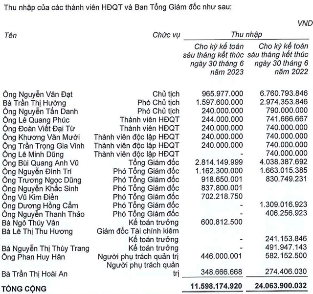 Nguồn: BCTC hợp nhất qu&yacute; 2/2023 của Ph&aacute;t Đạt &nbsp;