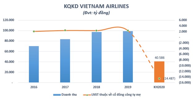 Cổ phiếu Vietnam Airlines bị HoSE cắt margin do lợi nhuận &#226;m - Ảnh 1