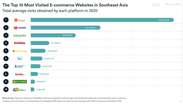 C&aacute;c trang thương mại điện tử nhiều lượt xem nhất tại Đ&ocirc;ng Nam &Aacute; năm 2020 (Nguồn: campaignasia)