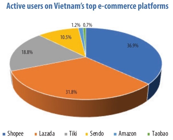 Tỷ lệ người d&ugrave;ng thực của c&aacute;c nền tảng thương mại điện tử h&agrave;ng đầu tại Việt Nam. Nguồn: VIR