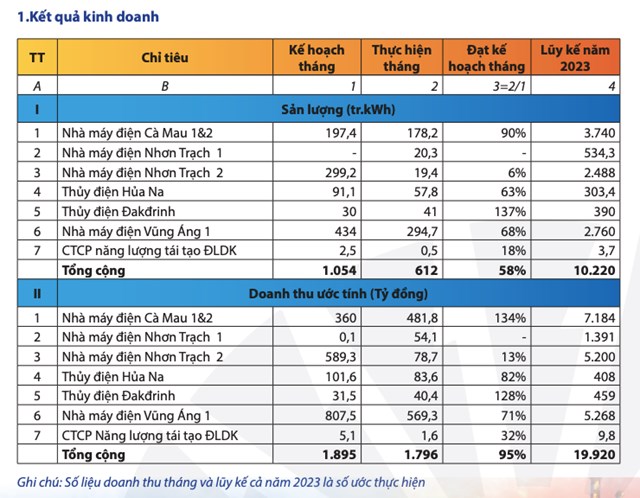 Điện lực Dầu kh&#237; Việt Nam (POW) ước doanh thu 8 th&#225;ng đạt hơn 19.900 tỷ đồng - Ảnh 1
