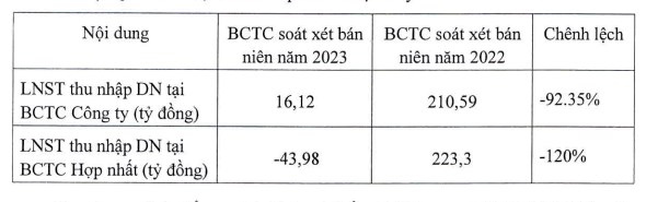 Chậm giải tr&#236;nh l&#253; do lợi nhuận nửa đầu năm 2023 giảm mạnh, Gilimex (GIL) bị nhắc nhở - Ảnh 1