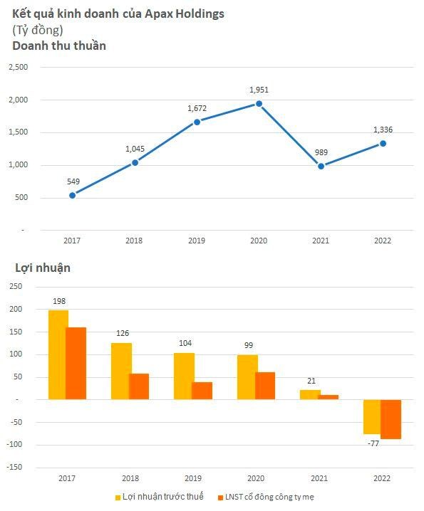 Apax Holdings của shark Thủy trước khi bị đ&#236;nh chỉ giao dịch: Lỗ lớn, cổ phiếu rơi từ 2X xuống c&#242;n 2.500 đồng, nhiều l&#249;m x&#249;m li&#234;n quan học ph&#237; - Ảnh 1