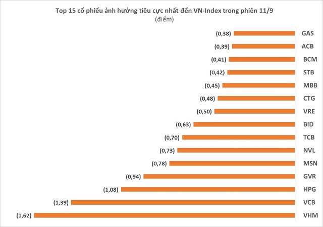 Chứng kho&#225;n Việt Nam lọt top giảm mạnh nhất Ch&#226;u &#193; với thanh khoản tăng vọt, vốn h&#243;a HoSE mất gần 3 tỷ USD ngay phi&#234;n đầu tuần - Ảnh 3