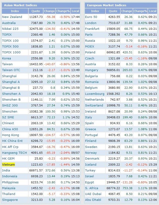 Chứng kho&#225;n Việt Nam lọt top giảm mạnh nhất Ch&#226;u &#193; với thanh khoản tăng vọt, vốn h&#243;a HoSE mất gần 3 tỷ USD ngay phi&#234;n đầu tuần - Ảnh 1