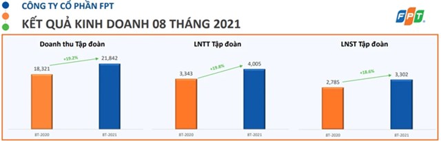 Mảng CNTT tăng trưởng mạnh, FPT l&#227;i trước thuế gần 2.629 tỷ đồng 8 th&#225;ng - Ảnh 1