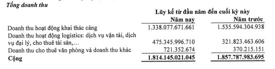 Vi phạm h&#224;nh ch&#237;nh về thuế, Gemadept (GMD) bị phạt v&#224; truy thu thế hơn 3,5 tỷ đồng - Ảnh 2