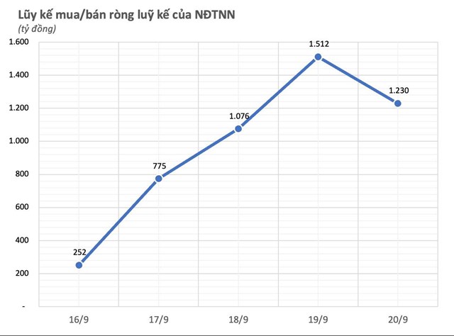 Cổ phiếu n&#224;o được &quot;gom&quot; gần 700 tỷ, đứng đầu danh s&#225;ch mua r&#242;ng của khối ngoại trong tuần cơ cấu ETF? - Ảnh 1