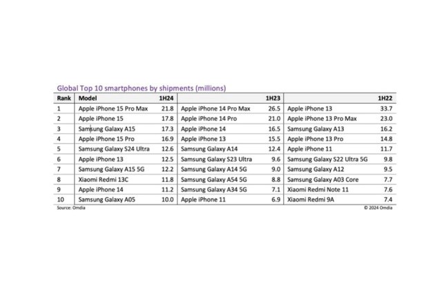 Bảng xếp hạng top 10 điện thoại b&aacute;n chạy nhất nửa đầu năm 2024, so s&aacute;nh với năm 2023 v&agrave; 2022. &nbsp;