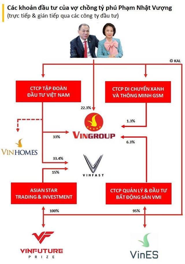 VIG v&agrave; Asian Star l&agrave; những c&ocirc;ng ty đầu tư quan trọng trong danh mục t&agrave;i sản của chủ tịch Vingroup