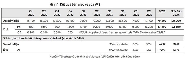 Vietcap: Khoản t&#224;i trợ tỷ USD từ &#244;ng Phạm Nhật Vượng l&#224; nguồn hỗ trợ ch&#237;nh cho VinFast trong giai đoạn 2025-2026 - Ảnh 1