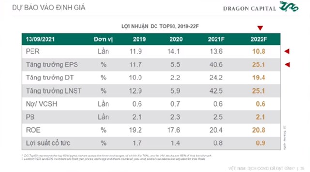 Dragon Capital: tăng trưởng thấp năm nay sẽ tạo dư địa cho năm 2022 với mức GDP v&#224;o khoảng 8,5 - 9,6% - Ảnh 2