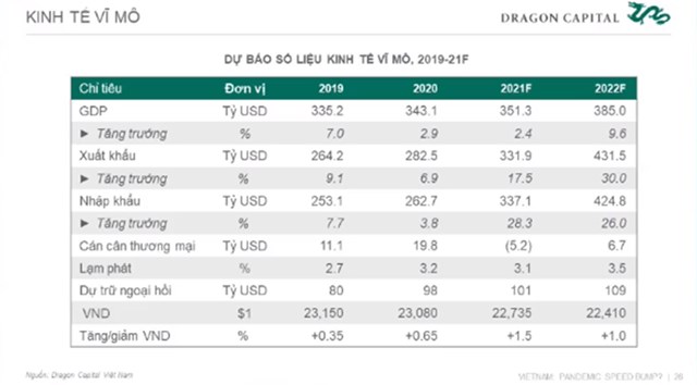 Dragon Capital: tăng trưởng thấp năm nay sẽ tạo dư địa cho năm 2022 với mức GDP v&#224;o khoảng 8,5 - 9,6% - Ảnh 1