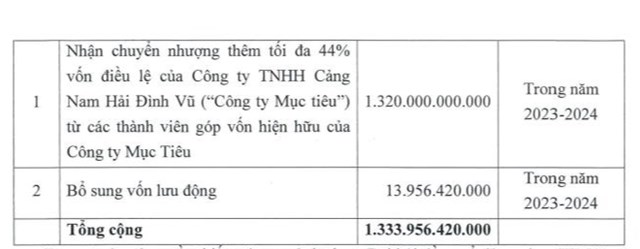 Viconship (VSC) muốn huy động hơn 1.330 tỷ đồng để mua th&#234;m vốn Cảng Nam Hải Đ&#236;nh Vũ - Ảnh 1