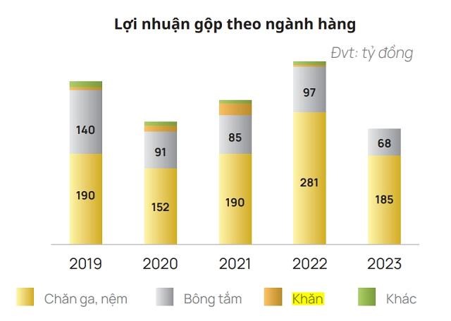 CTCP Everpia (EVE) thu hẹp hoạt động sản xuất kinh doanh ng&#224;nh h&#224;ng khăn, dự kiến lỗ trong Qu&#253; III/2024 - Ảnh 1