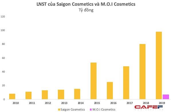 Lợi nhuận Saigon Cosmetics tăng mạnh, M.O.I c&oacute; l&atilde;i 7 tỷ từ năm 2019.