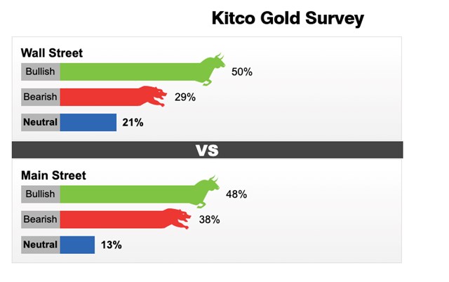 Kết quả khảo s&aacute;t&nbsp;của Kitco News về gi&aacute; v&agrave;ng tuần 4 - 10/10.