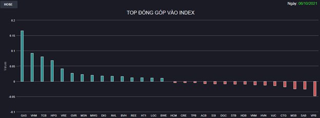 Chứng kho&#225;n 6/10: Nhiều Bluechips khởi sắc, VN-Index nhẹ nh&#224;ng vượt 1.360 điểm - Ảnh 1