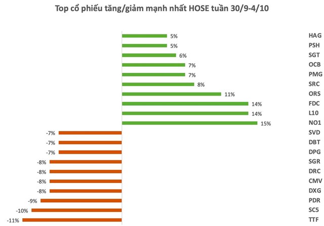 Top 10 cổ phiếu tăng/giảm mạnh nhất tuần: Cổ phiếu bất động sản lao dốc, một m&#227; chứng kho&#225;n ngược d&#242;ng bứt ph&#225; gần 100% sau một tuần - Ảnh 1