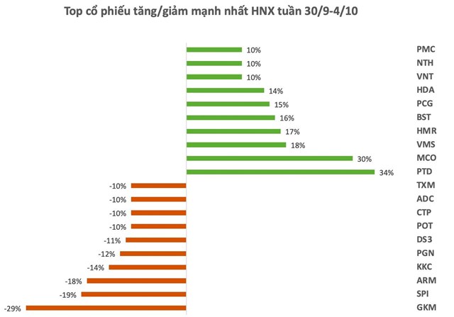 Top 10 cổ phiếu tăng/giảm mạnh nhất tuần: Cổ phiếu bất động sản lao dốc, một m&#227; chứng kho&#225;n ngược d&#242;ng bứt ph&#225; gần 100% sau một tuần - Ảnh 2