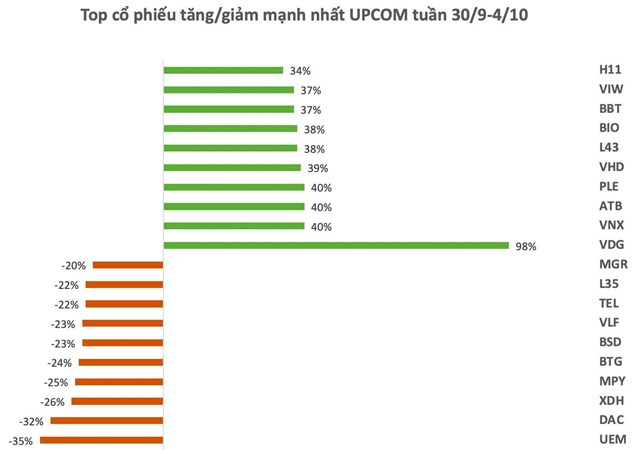 Top 10 cổ phiếu tăng/giảm mạnh nhất tuần: Cổ phiếu bất động sản lao dốc, một m&#227; chứng kho&#225;n ngược d&#242;ng bứt ph&#225; gần 100% sau một tuần - Ảnh 3