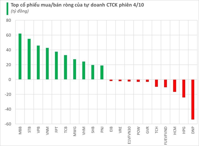 Tự doanh CTCK trở lại mua r&#242;ng gần 500 tỷ trong phi&#234;n cuối tuần, t&#226;m điểm &quot;gom&quot; loạt m&#227; ng&#226;n h&#224;ng - Ảnh 1