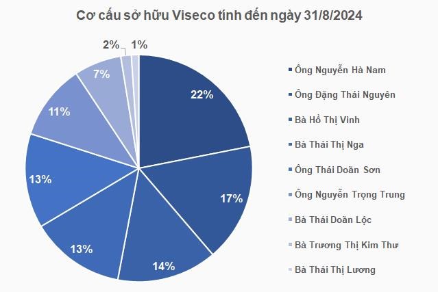 Danh s&aacute;ch cổ đ&ocirc;ng Viseco