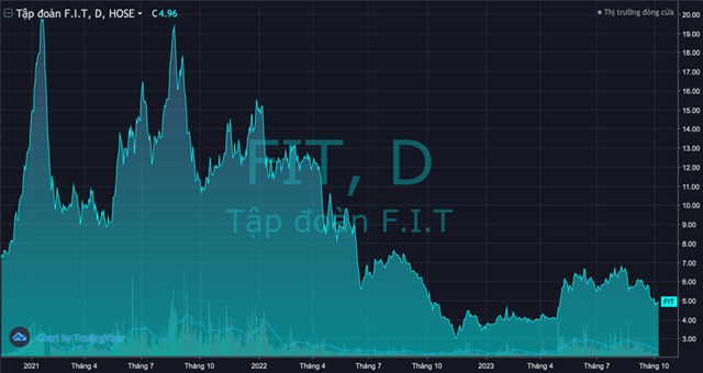 Cổ phiếu trượt d&#224;i, Tập đo&#224;n F.I.T (FIT)của “đại gia” Nguyễn Văn Sang kinh doanh tr&#234;n đ&#224; lao dốc - Ảnh 1
