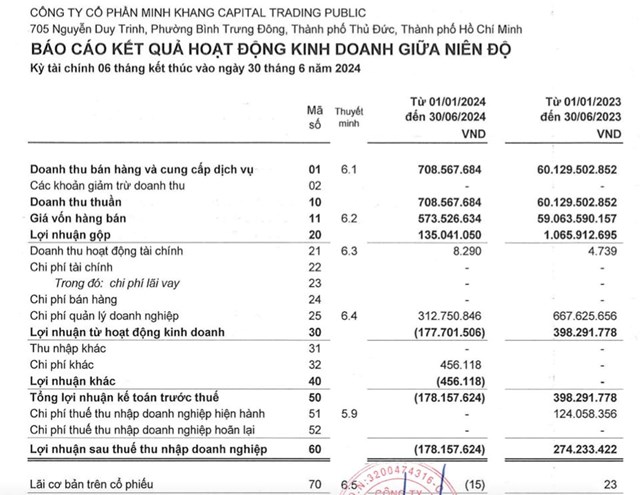 Minh Khang Capital Trading Public (CTP): Muốn đổi t&#234;n, dự ph&#225;t h&#224;nh cổ phiếu để tăng vốn, loạt nh&#226;n sự cấp cao tiếp tục biến động - Ảnh 3