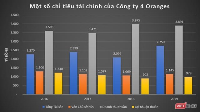 3 đồng doanh thu lại bỏ t&#250;i 1 đồng lời, 4 Oranges “h&#225;i tiền” ngh&#236;n tỷ ở Việt Nam - Ảnh 1