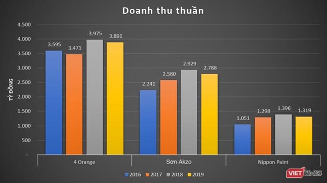 Doanh thu của 4 Oranges vượt trội so với c&aacute;c &ldquo;&ocirc;ng lớn&rdquo; c&ugrave;ng ng&agrave;nh