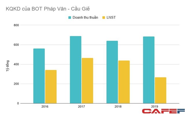 Chủ đầu tư cao tốc Ph&#225;p V&#226;n - Cầu Giẽ lời hơn 1.500 tỷ đồng trong 4 năm ch&#237;nh thức thu ph&#237; - Ảnh 1